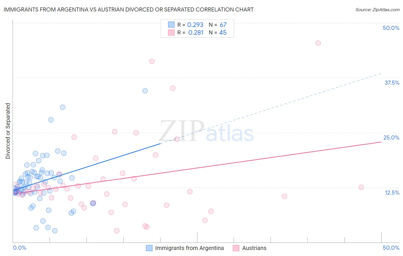 Immigrants from Argentina vs Austrian Divorced or Separated