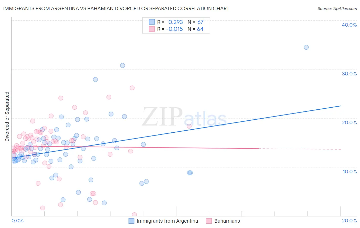 Immigrants from Argentina vs Bahamian Divorced or Separated