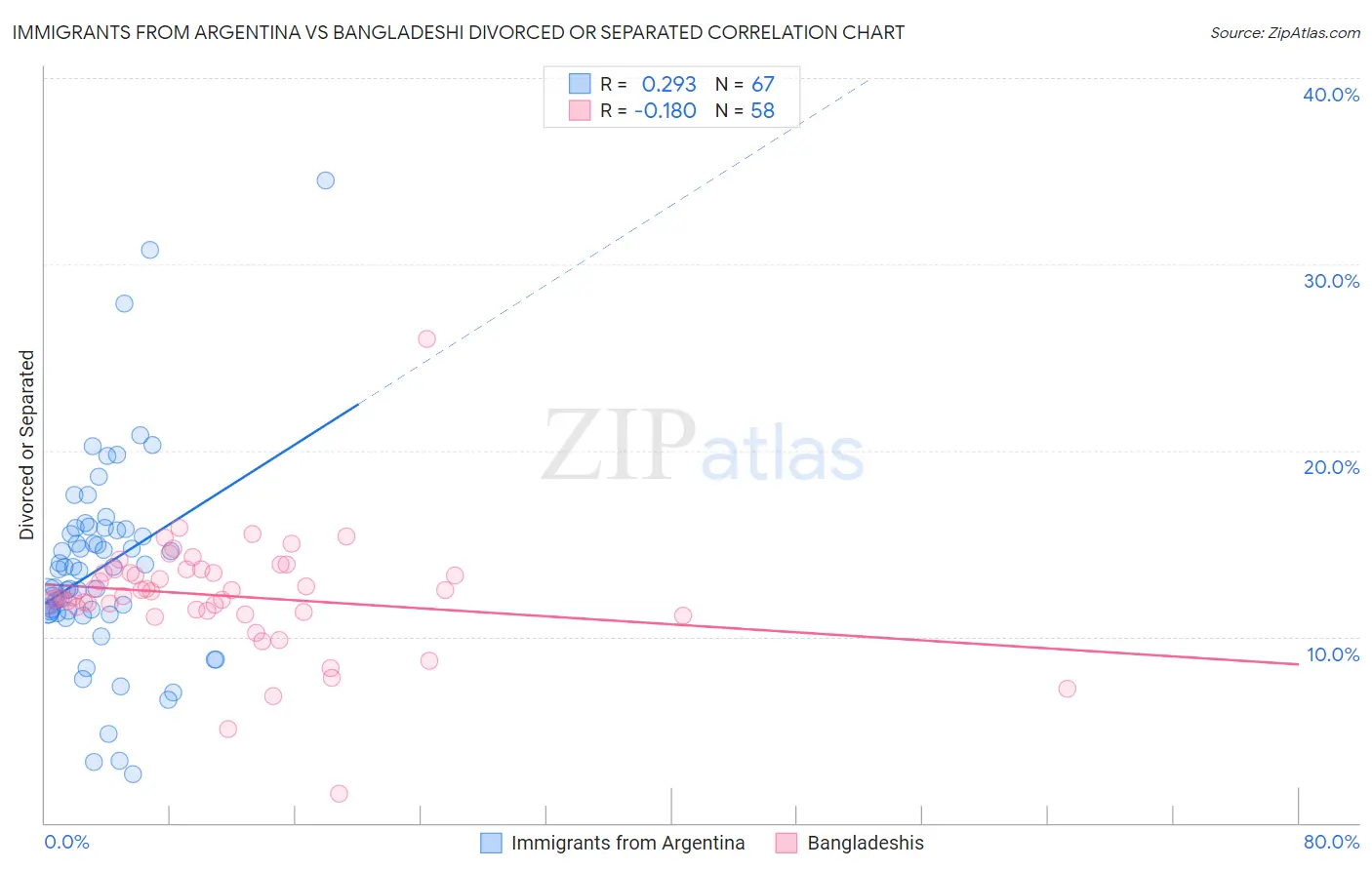 Immigrants from Argentina vs Bangladeshi Divorced or Separated