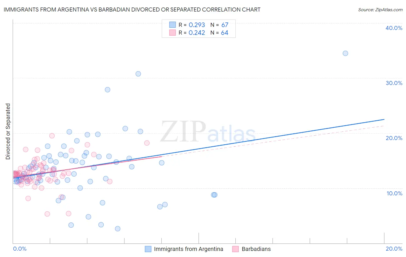 Immigrants from Argentina vs Barbadian Divorced or Separated