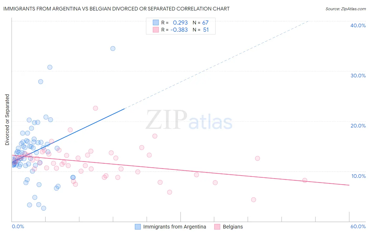 Immigrants from Argentina vs Belgian Divorced or Separated