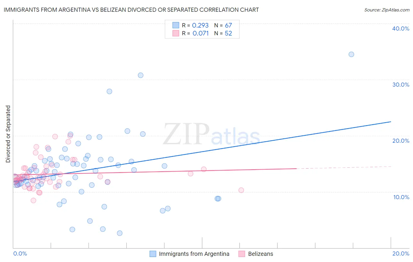 Immigrants from Argentina vs Belizean Divorced or Separated