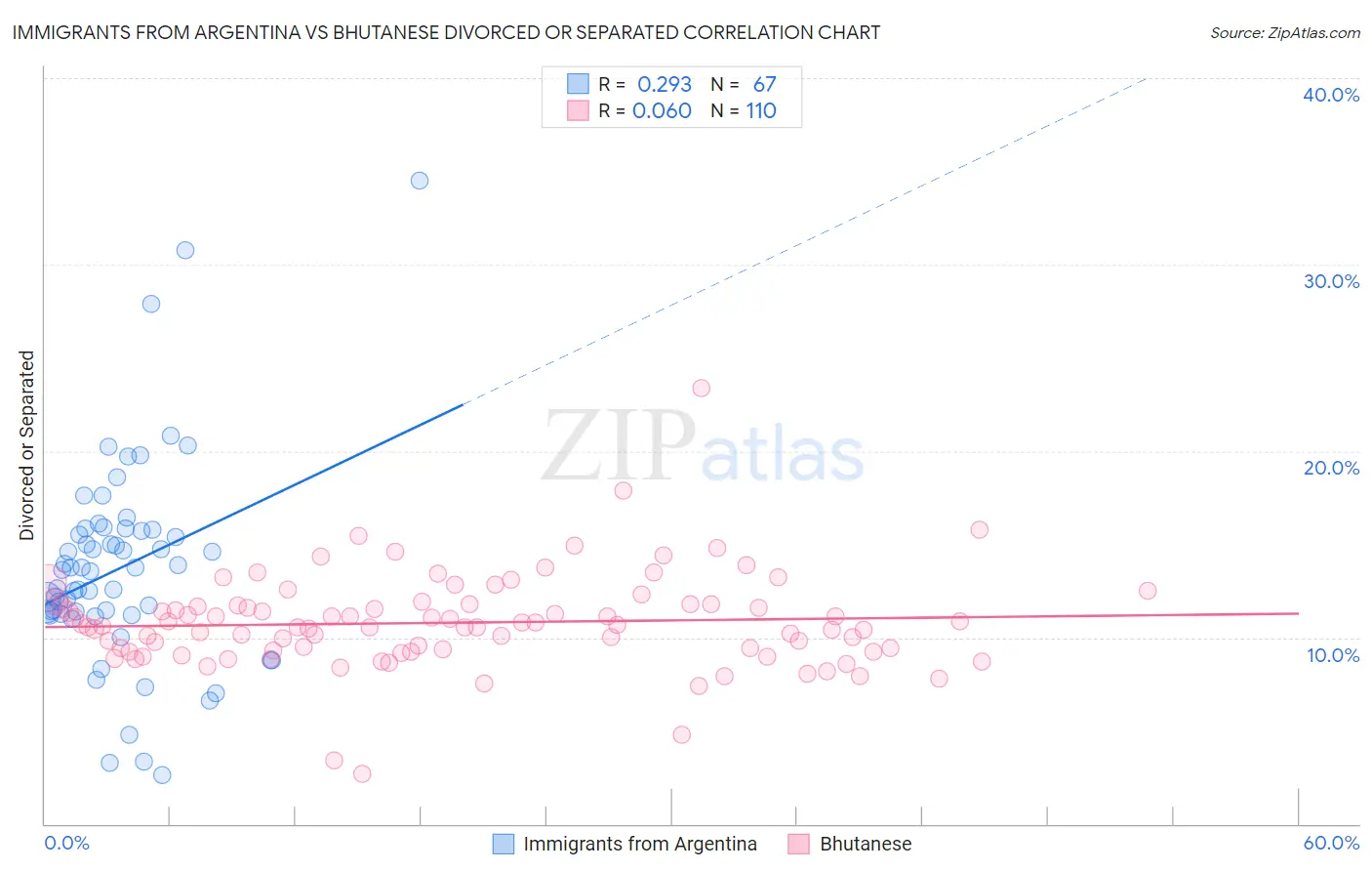 Immigrants from Argentina vs Bhutanese Divorced or Separated