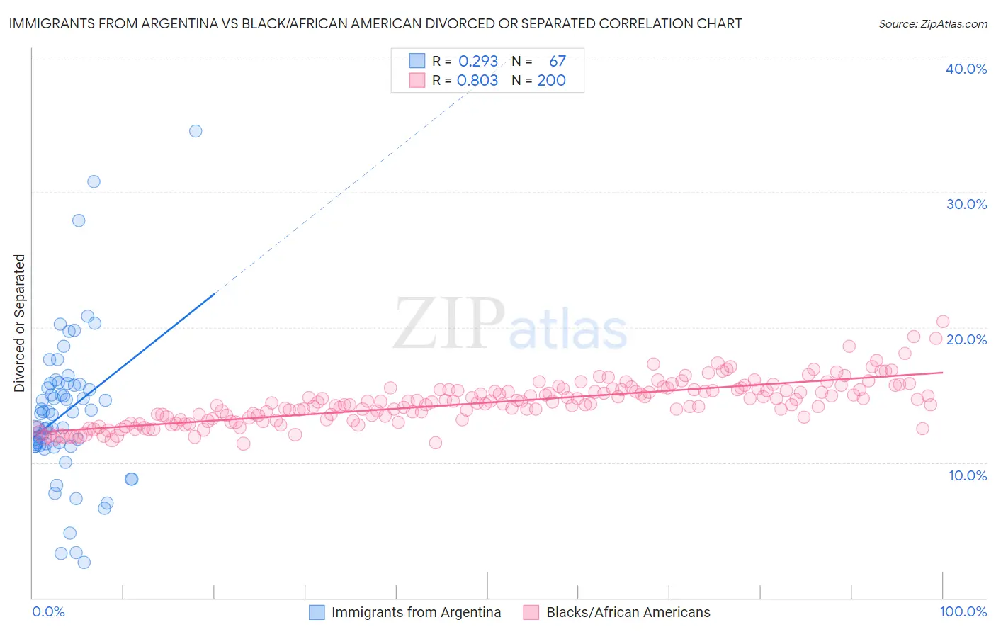 Immigrants from Argentina vs Black/African American Divorced or Separated