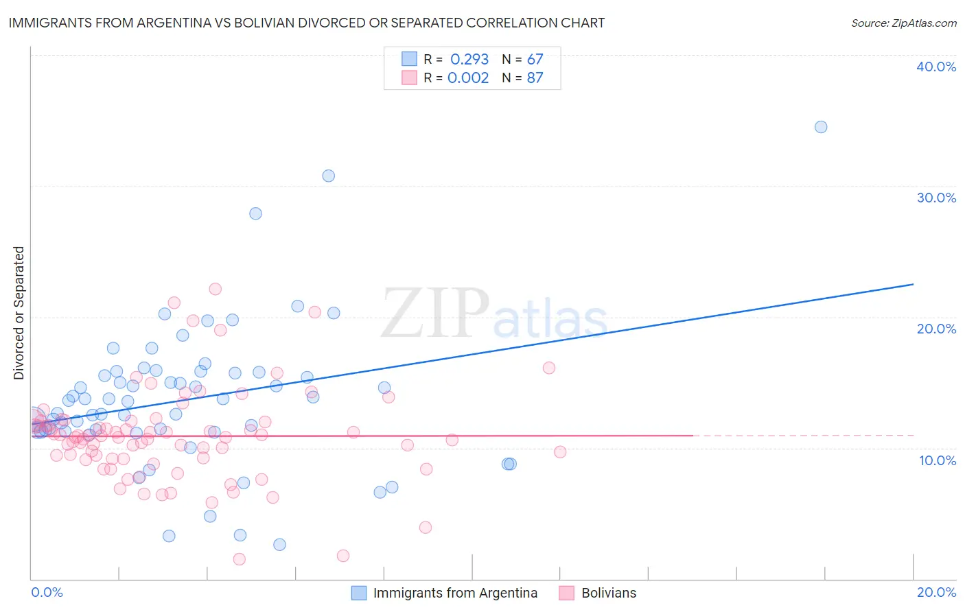 Immigrants from Argentina vs Bolivian Divorced or Separated