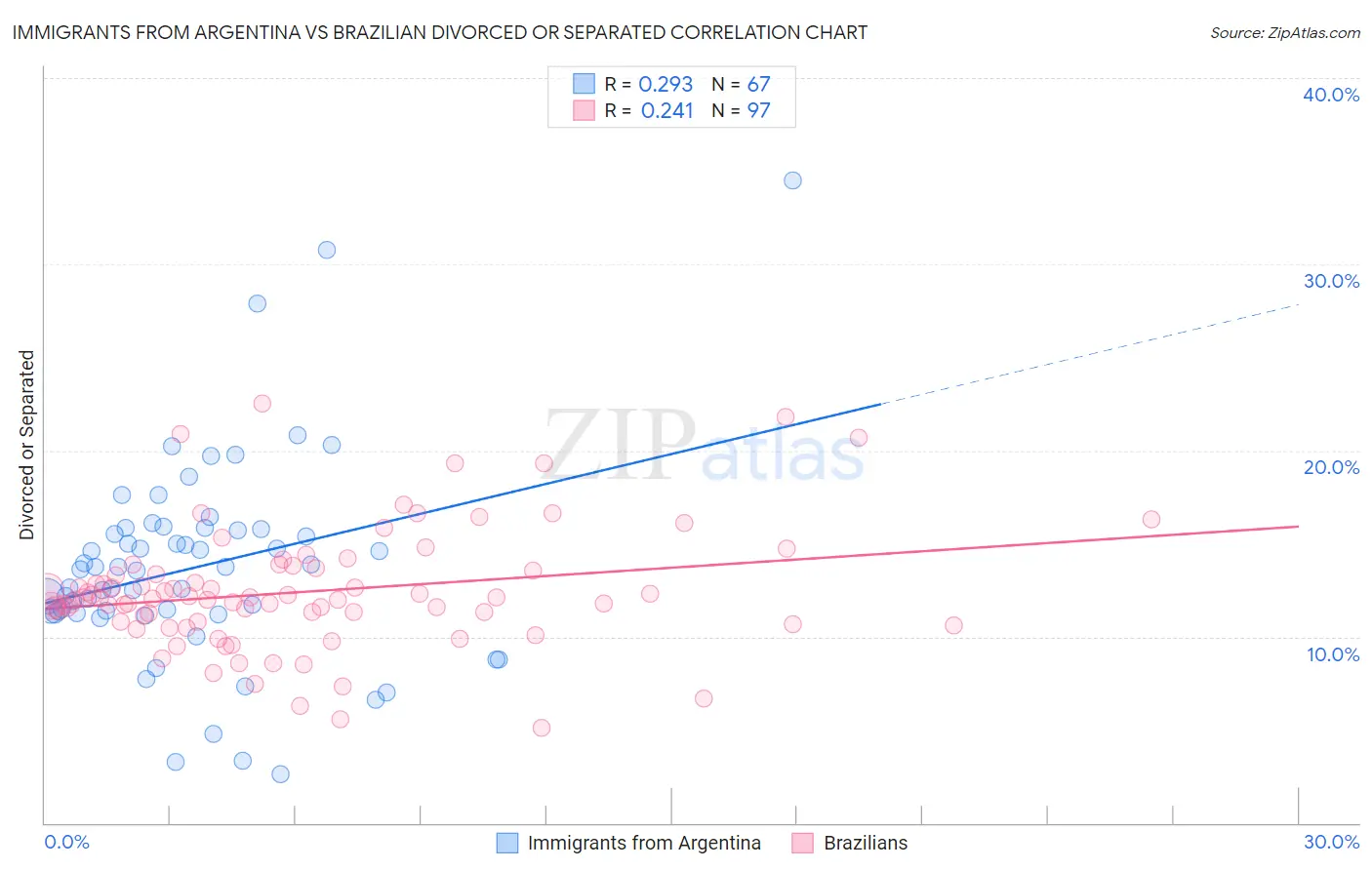 Immigrants from Argentina vs Brazilian Divorced or Separated