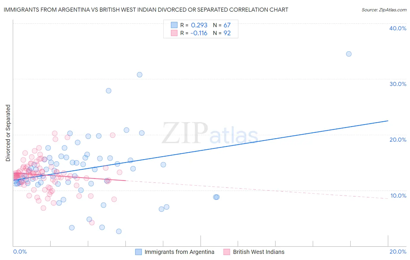 Immigrants from Argentina vs British West Indian Divorced or Separated