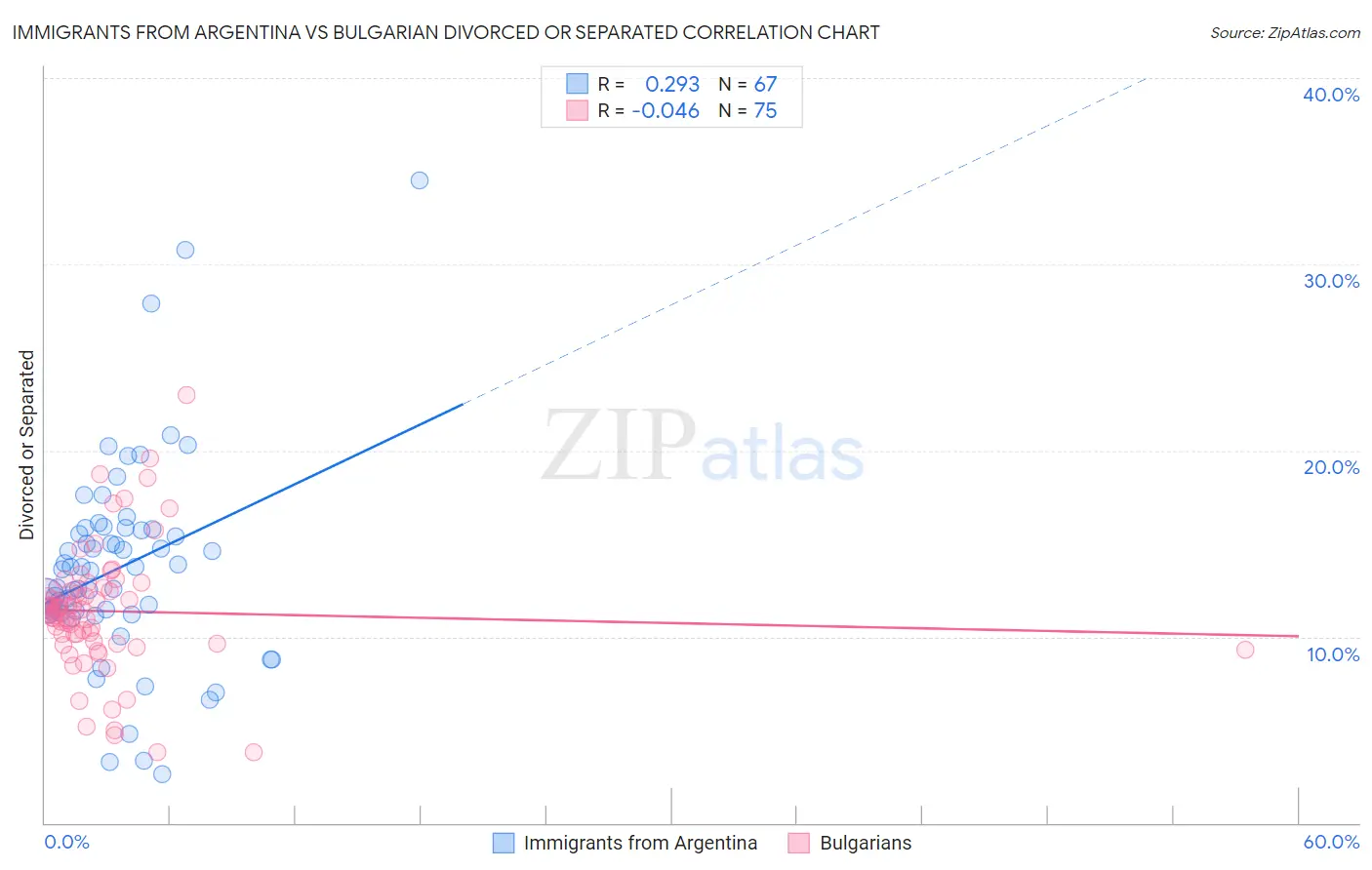 Immigrants from Argentina vs Bulgarian Divorced or Separated