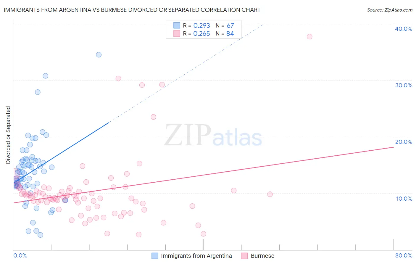 Immigrants from Argentina vs Burmese Divorced or Separated