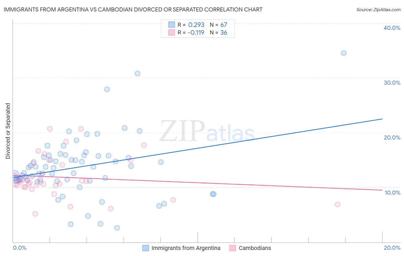 Immigrants from Argentina vs Cambodian Divorced or Separated