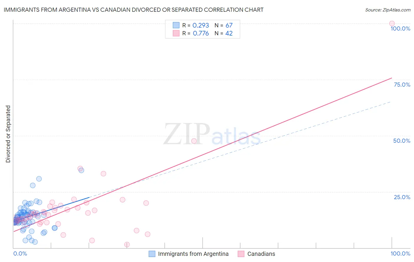 Immigrants from Argentina vs Canadian Divorced or Separated