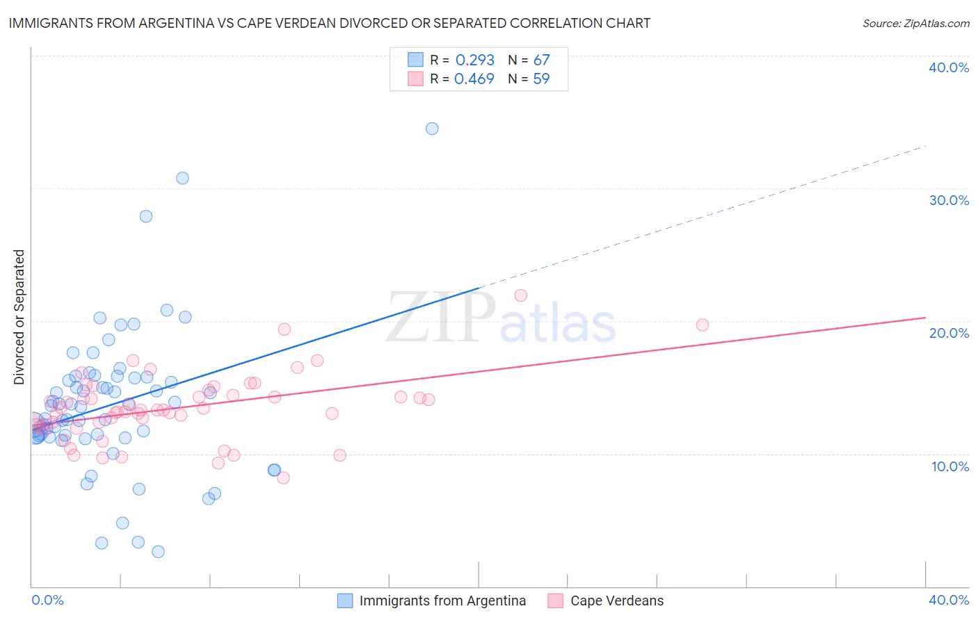 Immigrants from Argentina vs Cape Verdean Divorced or Separated