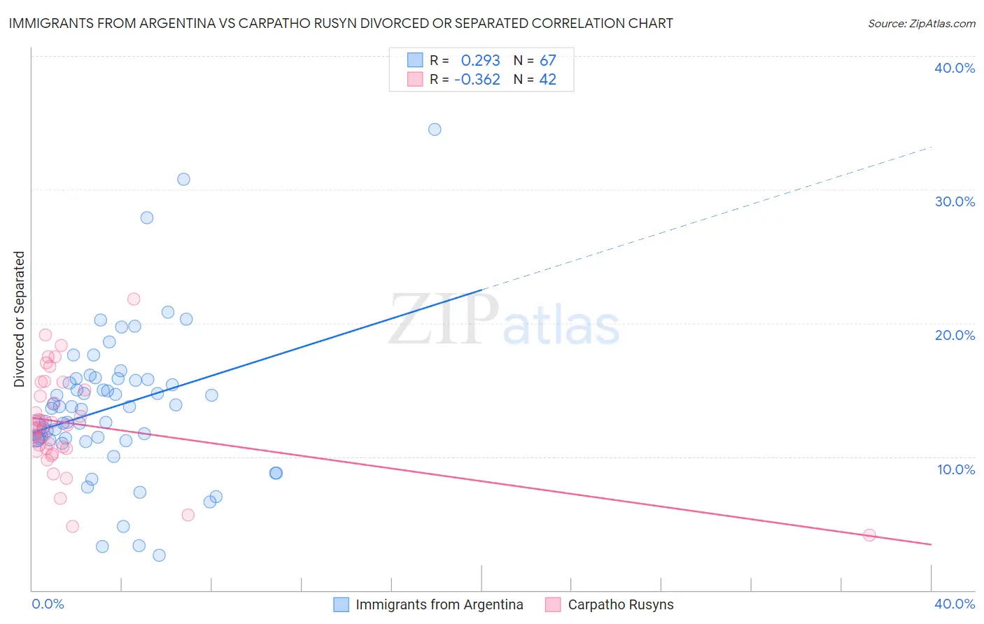 Immigrants from Argentina vs Carpatho Rusyn Divorced or Separated