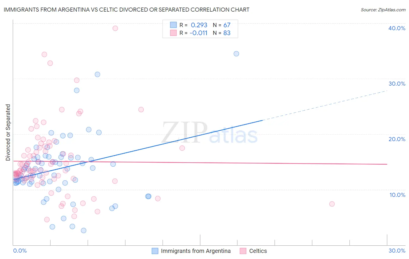 Immigrants from Argentina vs Celtic Divorced or Separated