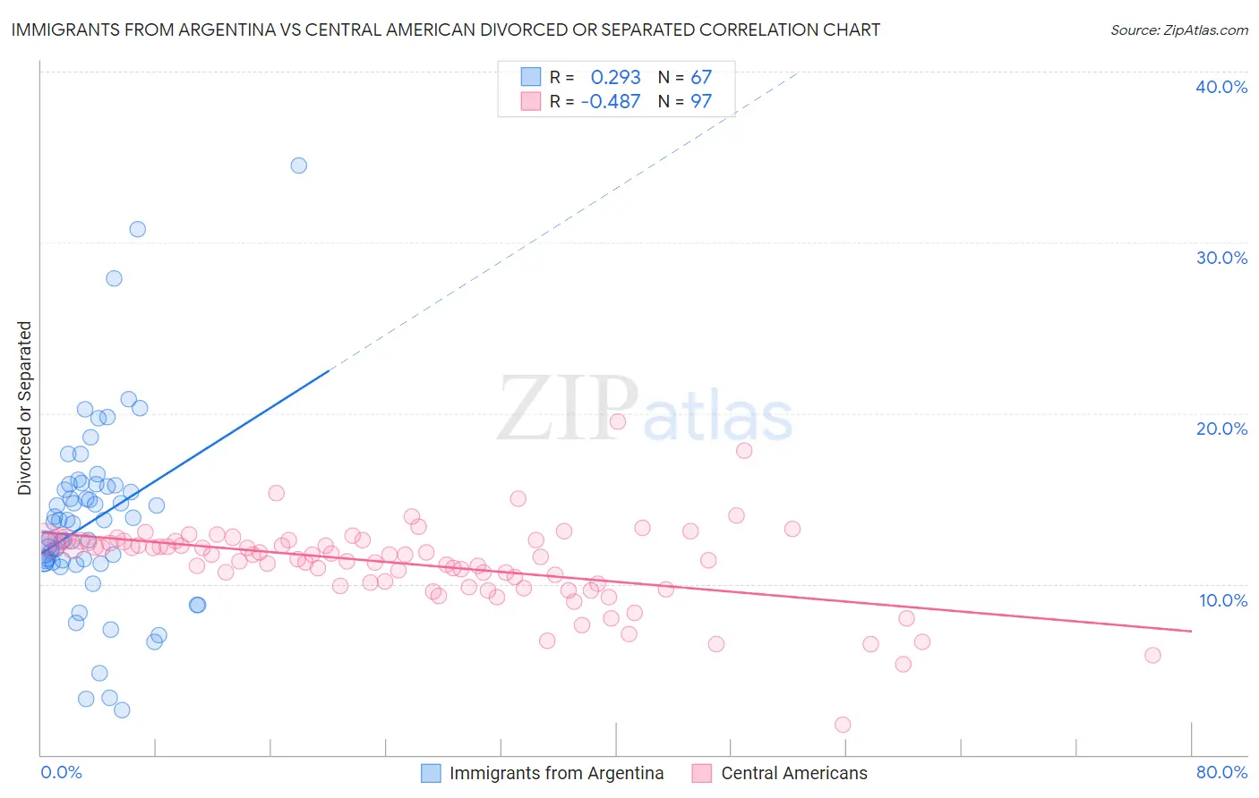 Immigrants from Argentina vs Central American Divorced or Separated