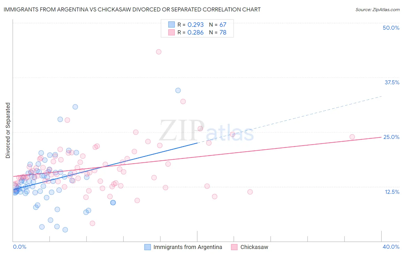 Immigrants from Argentina vs Chickasaw Divorced or Separated