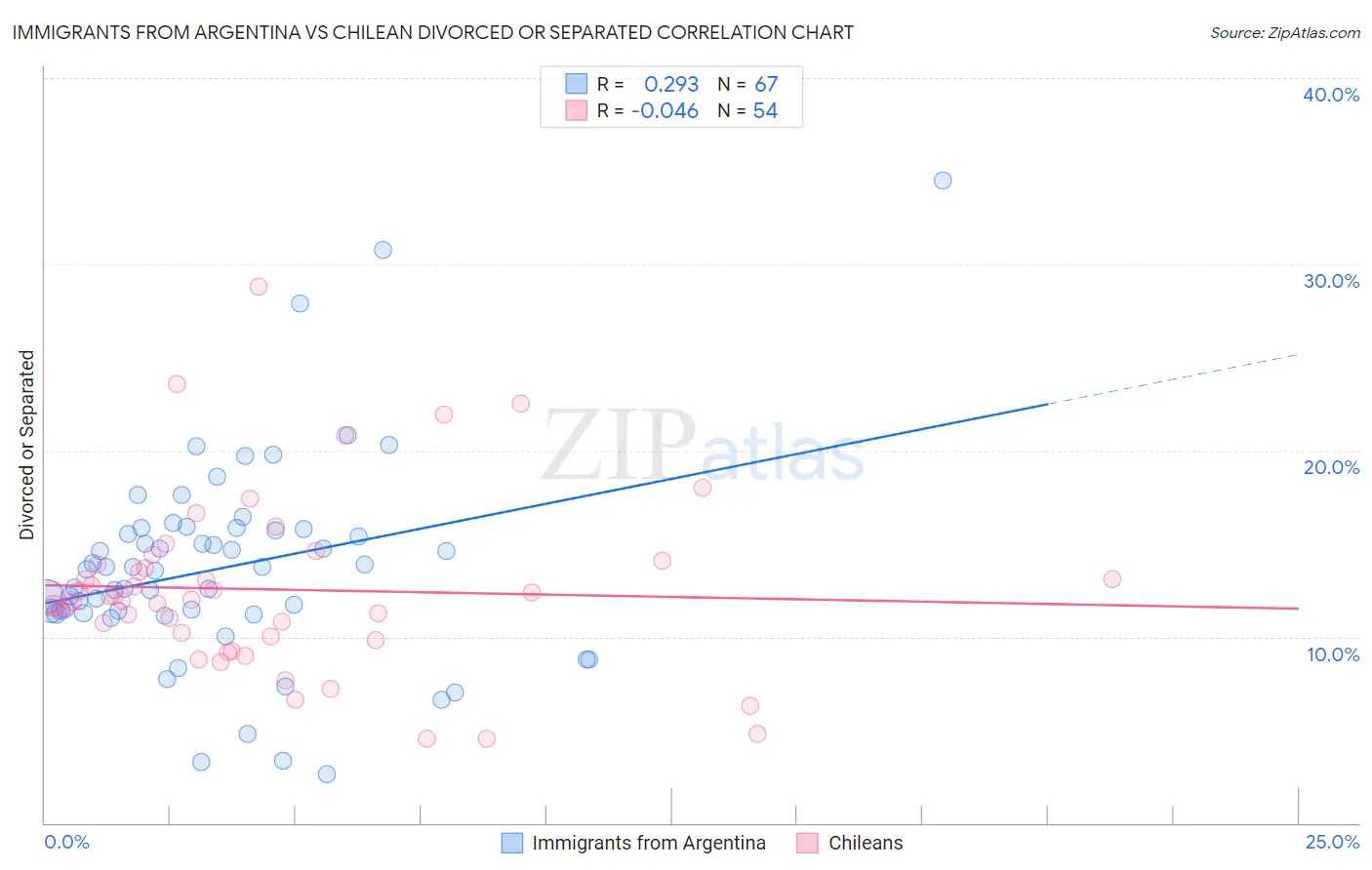 Immigrants from Argentina vs Chilean Divorced or Separated