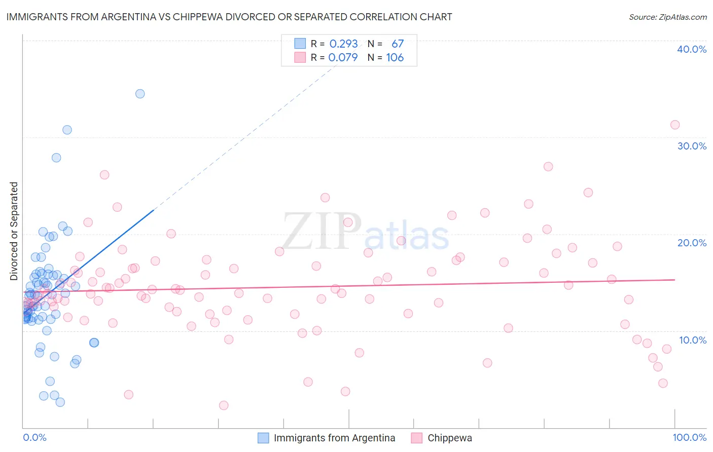 Immigrants from Argentina vs Chippewa Divorced or Separated