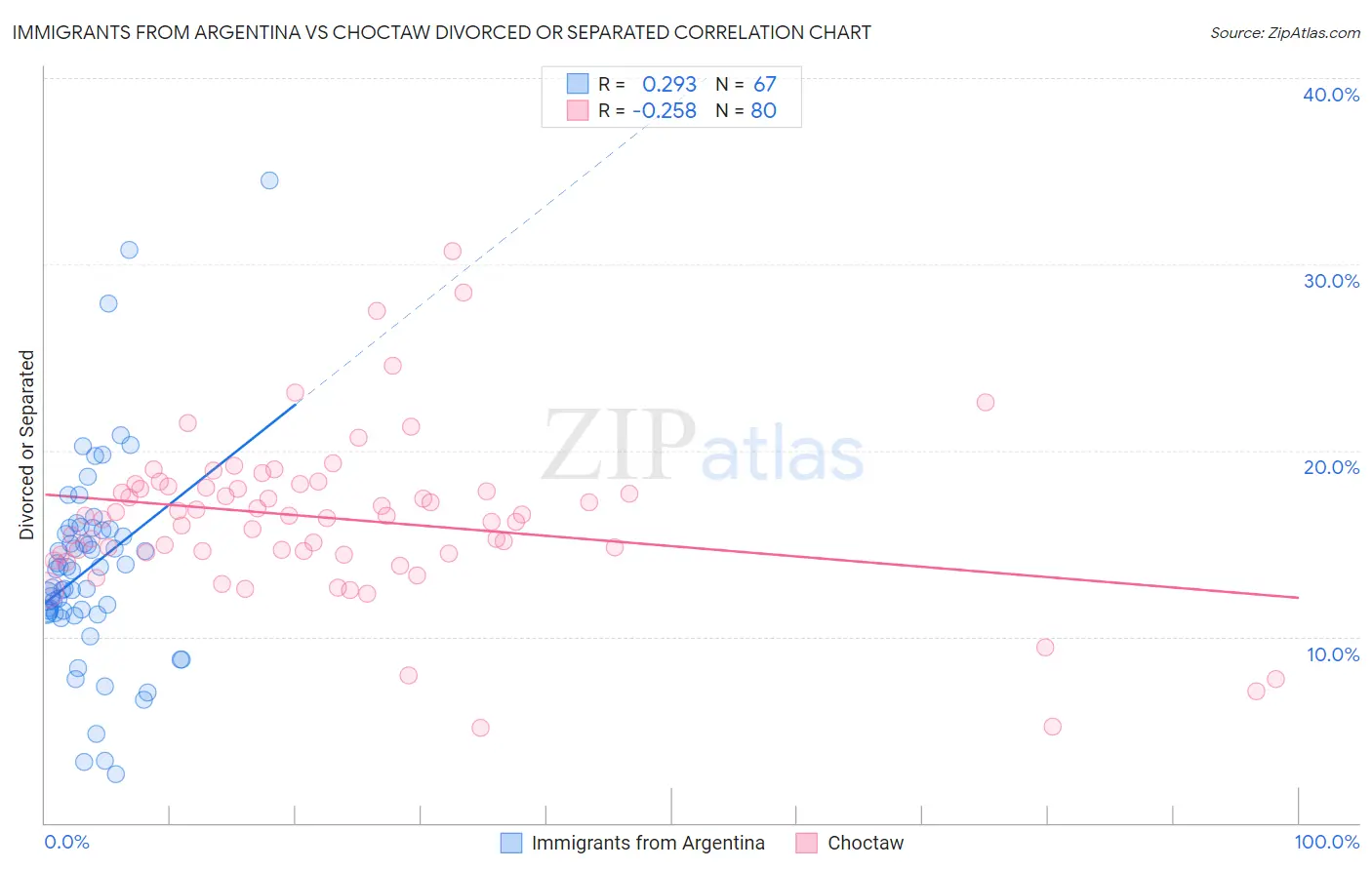 Immigrants from Argentina vs Choctaw Divorced or Separated