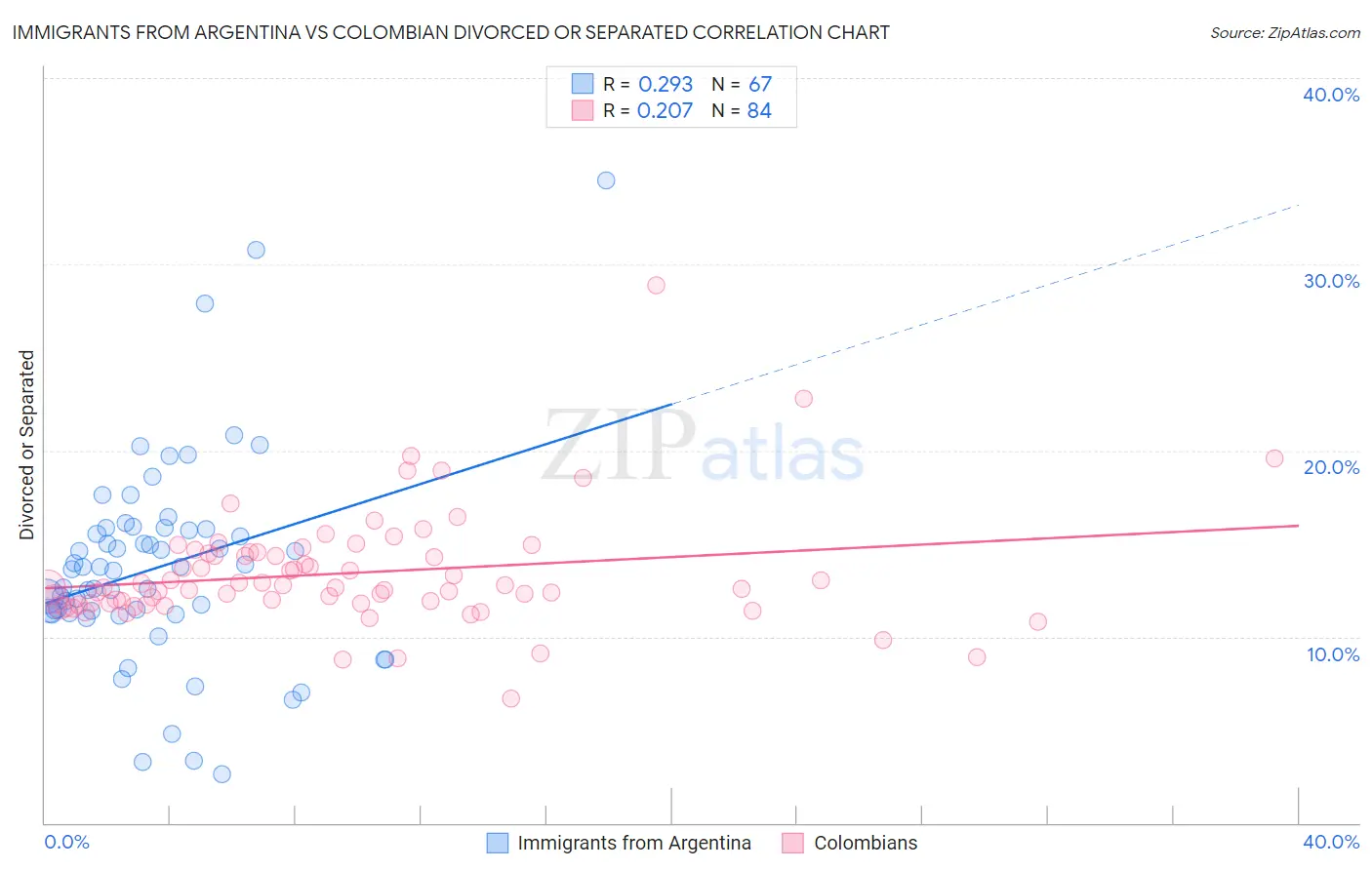 Immigrants from Argentina vs Colombian Divorced or Separated