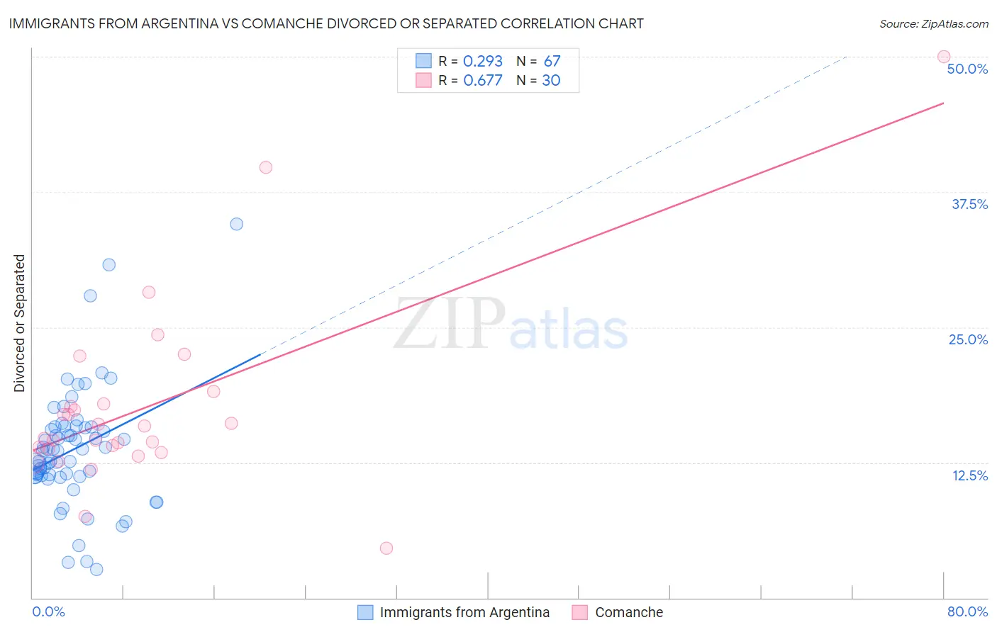 Immigrants from Argentina vs Comanche Divorced or Separated