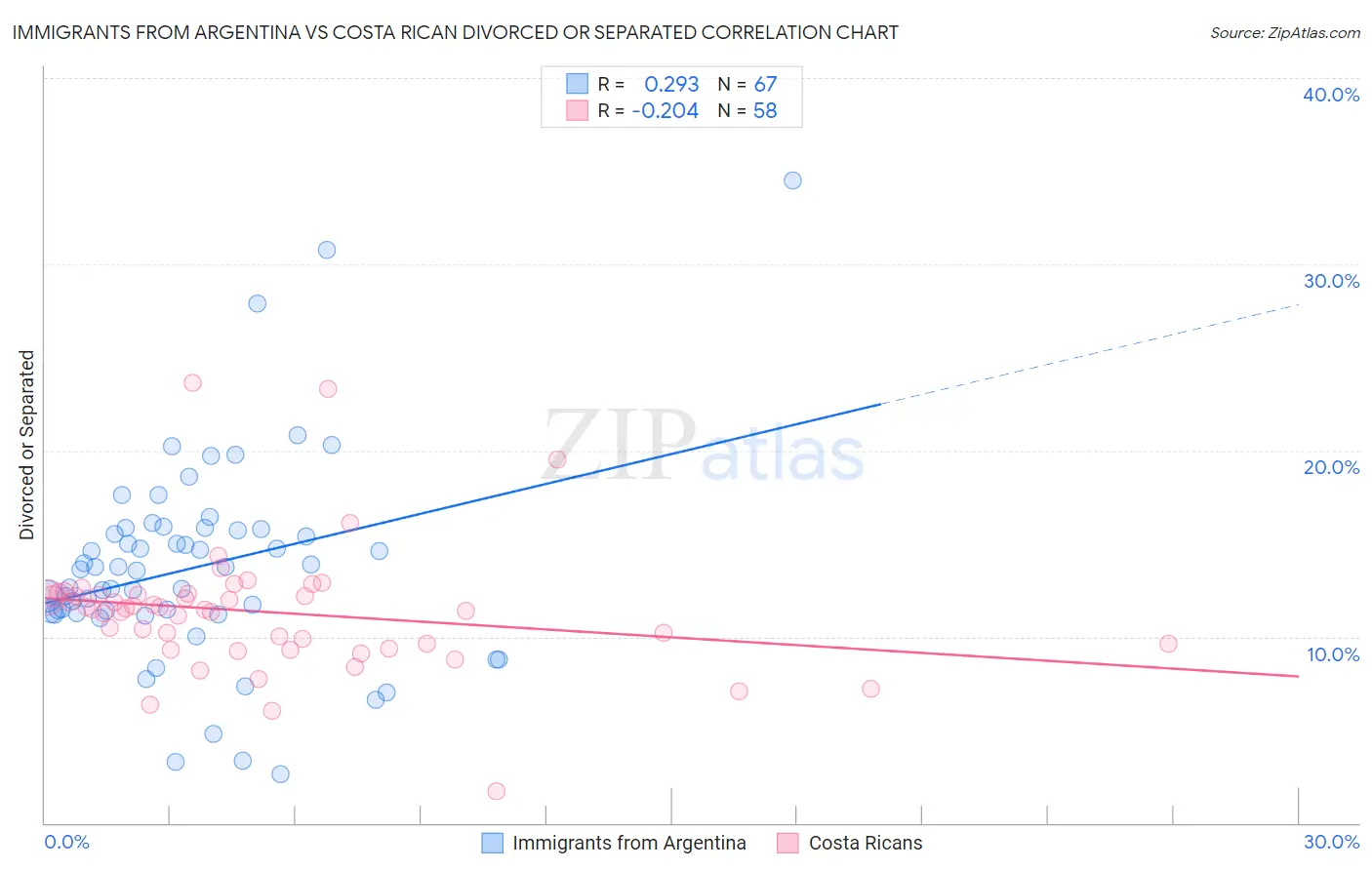 Immigrants from Argentina vs Costa Rican Divorced or Separated