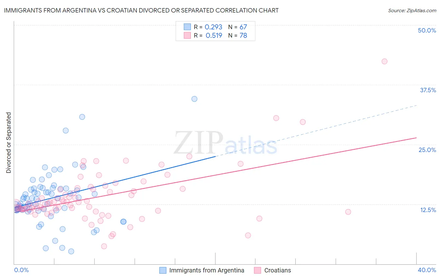 Immigrants from Argentina vs Croatian Divorced or Separated