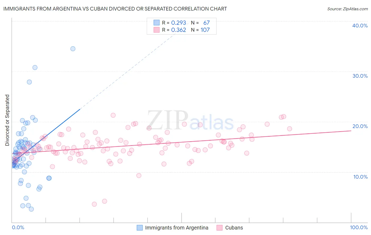 Immigrants from Argentina vs Cuban Divorced or Separated