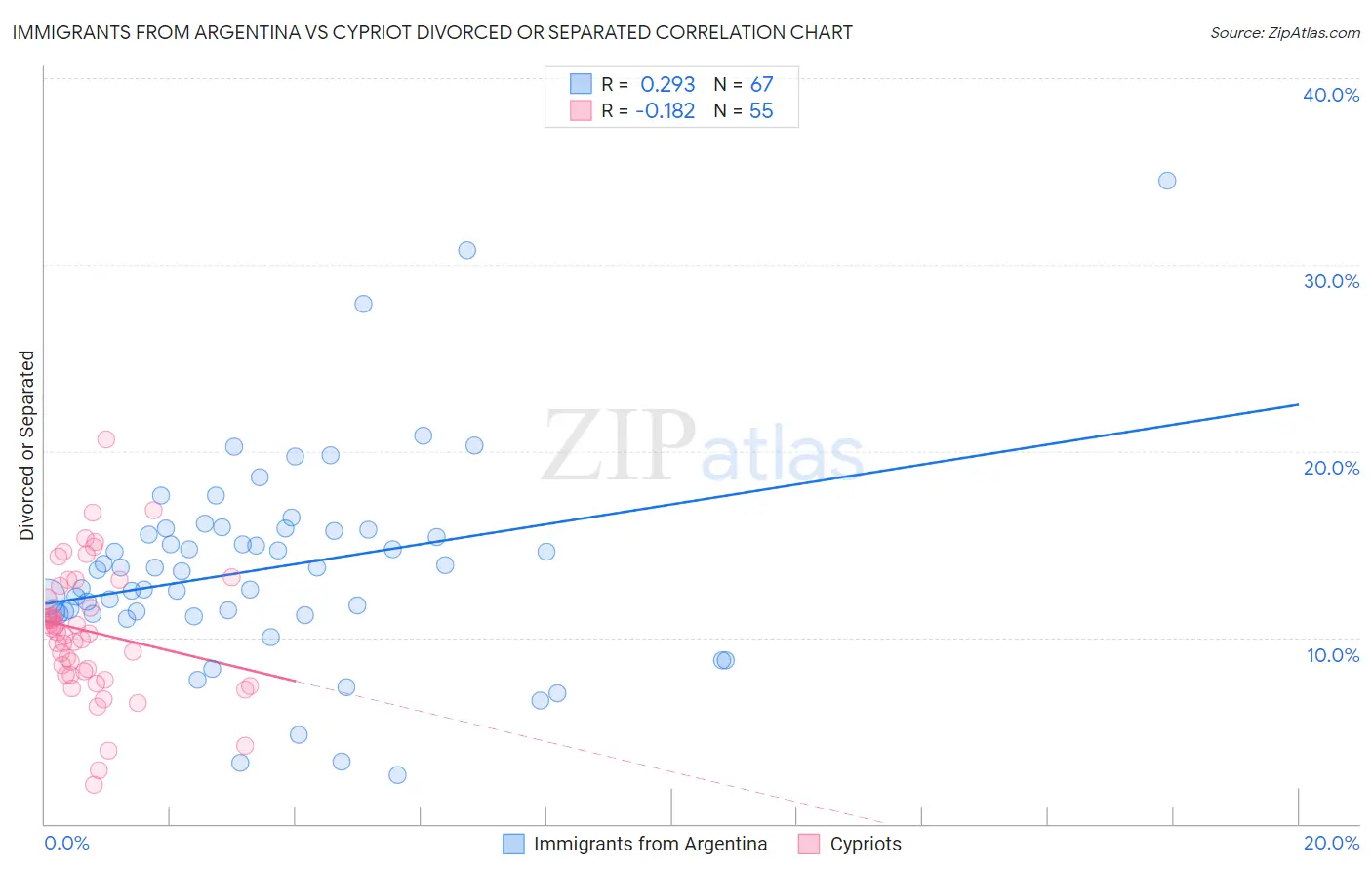 Immigrants from Argentina vs Cypriot Divorced or Separated