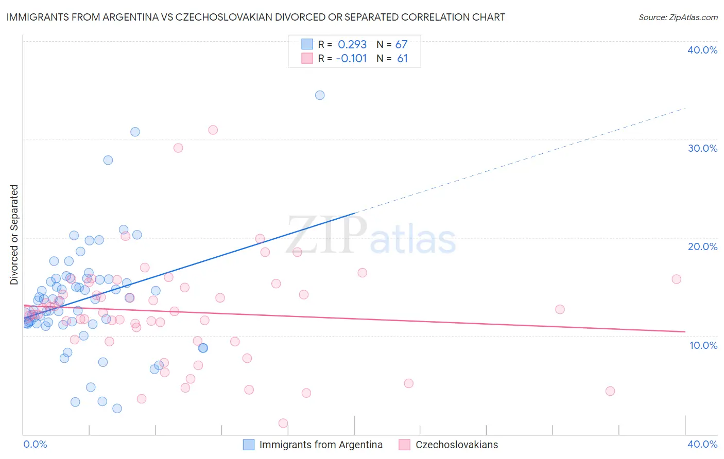 Immigrants from Argentina vs Czechoslovakian Divorced or Separated