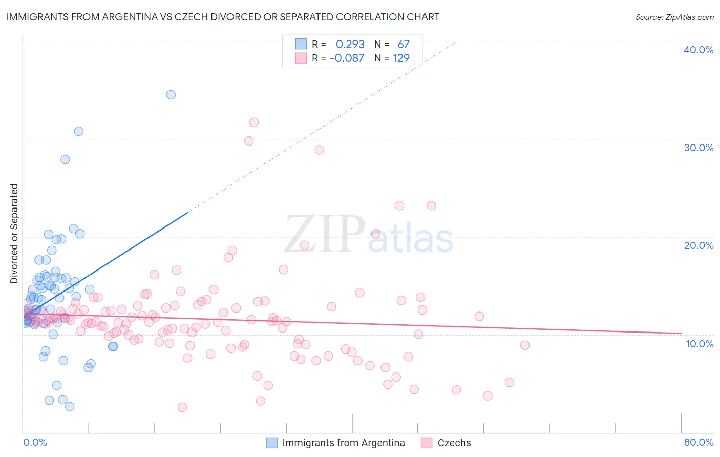 Immigrants from Argentina vs Czech Divorced or Separated