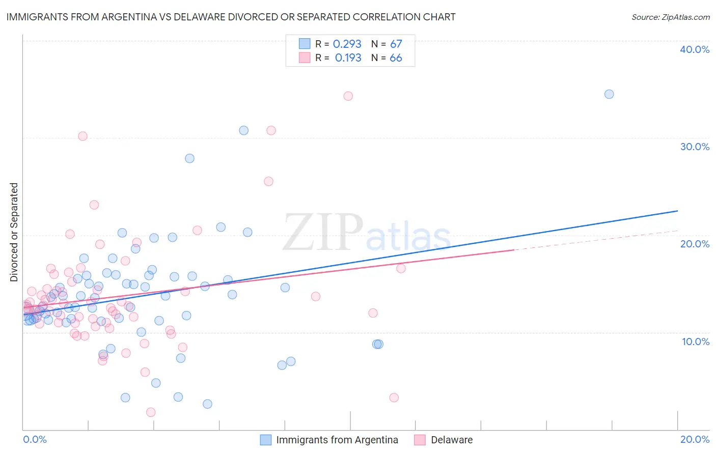 Immigrants from Argentina vs Delaware Divorced or Separated