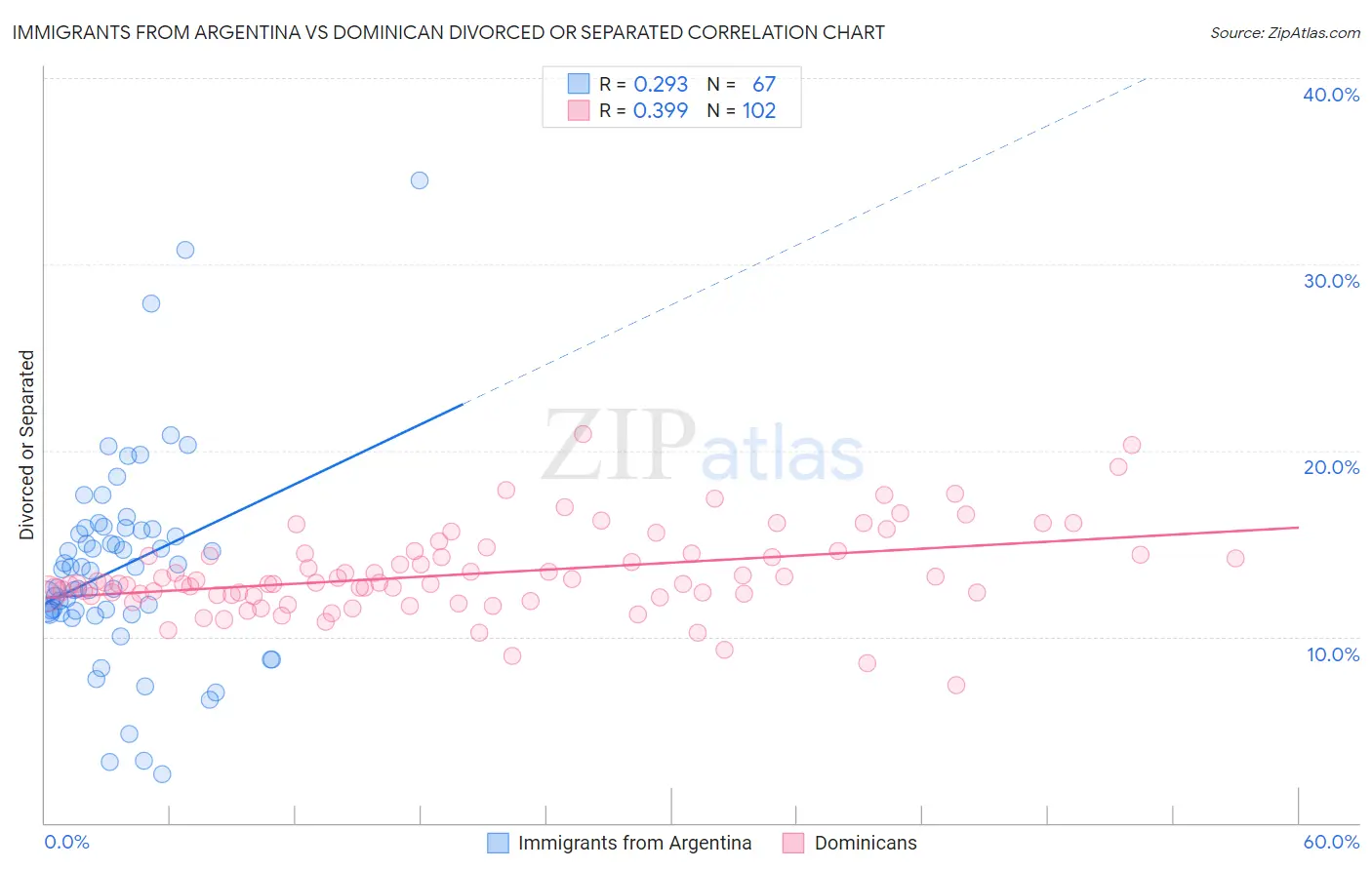 Immigrants from Argentina vs Dominican Divorced or Separated