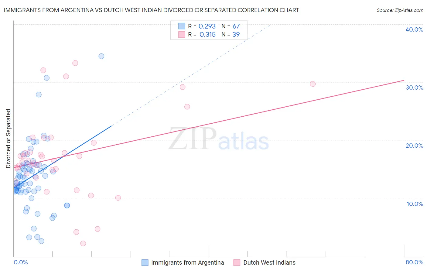 Immigrants from Argentina vs Dutch West Indian Divorced or Separated