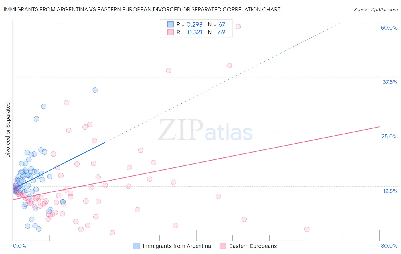 Immigrants from Argentina vs Eastern European Divorced or Separated