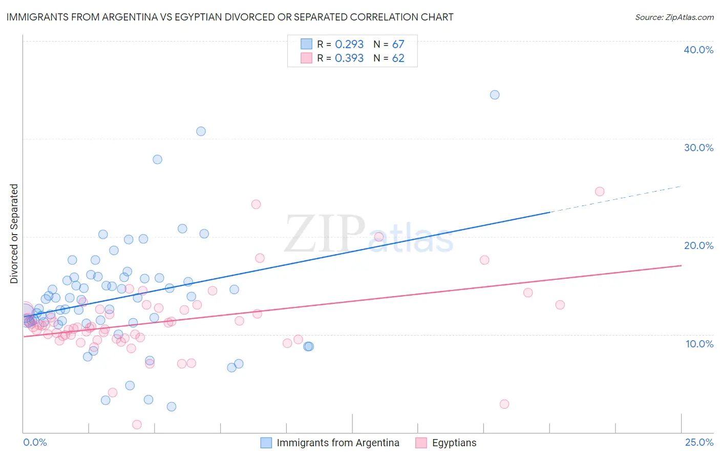 Immigrants from Argentina vs Egyptian Divorced or Separated