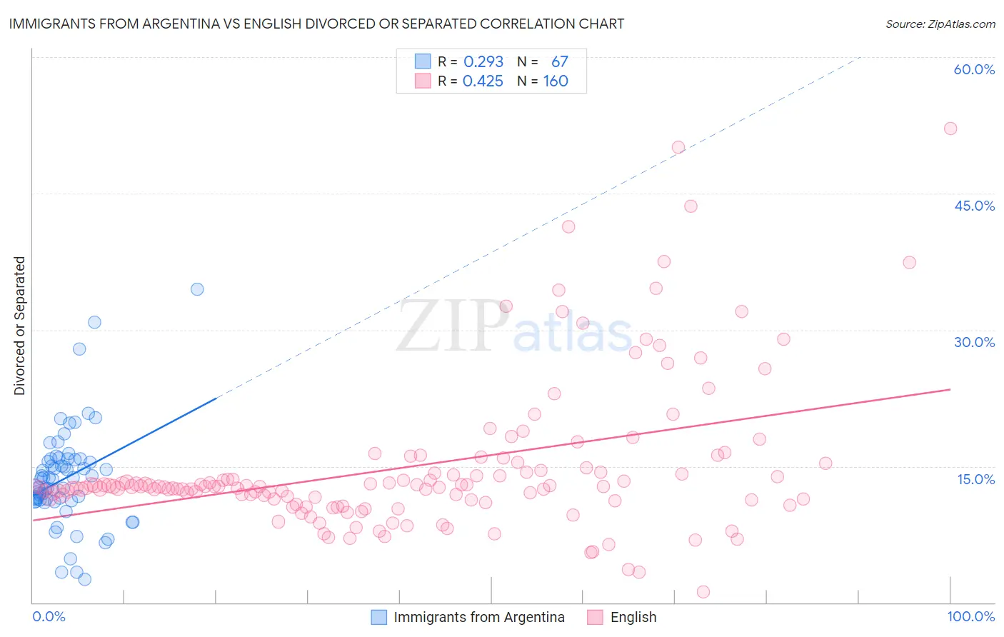 Immigrants from Argentina vs English Divorced or Separated