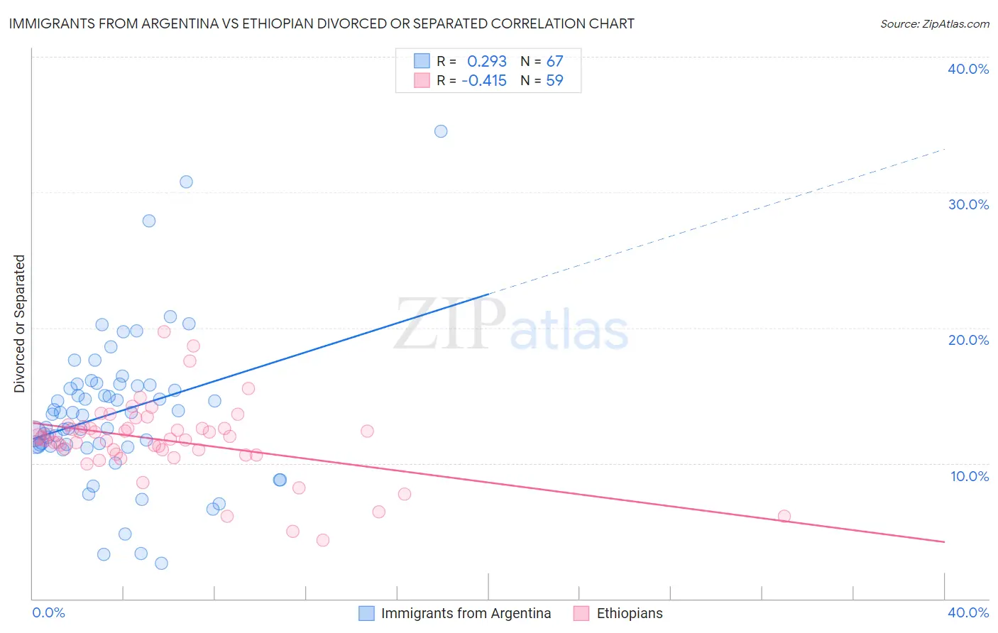 Immigrants from Argentina vs Ethiopian Divorced or Separated