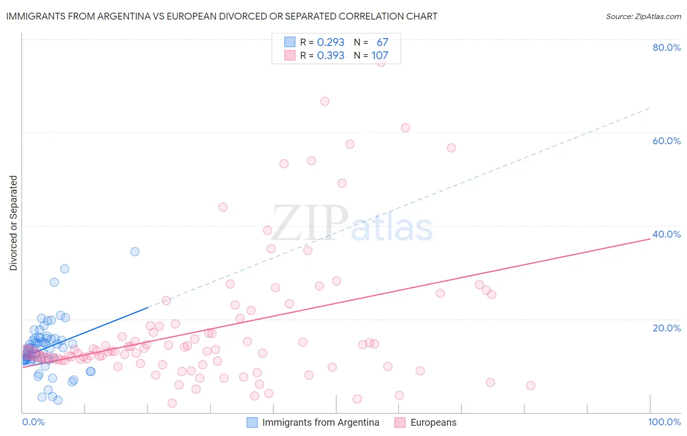 Immigrants from Argentina vs European Divorced or Separated