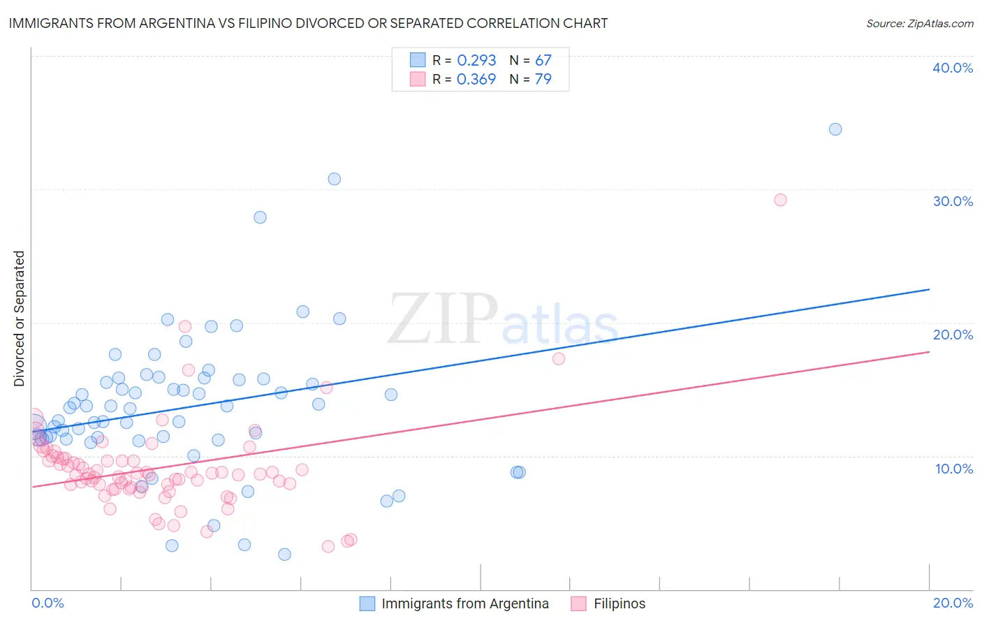 Immigrants from Argentina vs Filipino Divorced or Separated