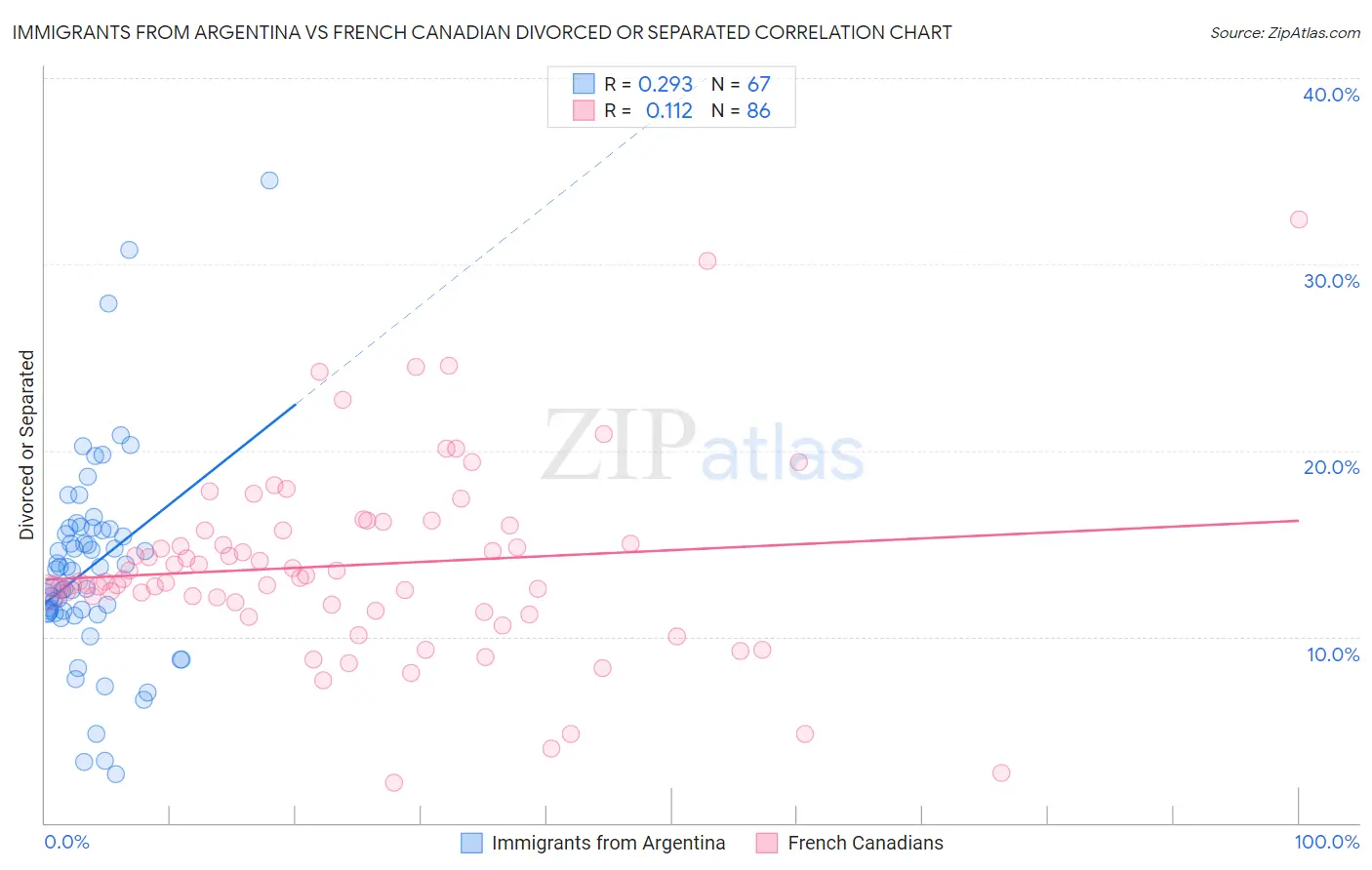 Immigrants from Argentina vs French Canadian Divorced or Separated