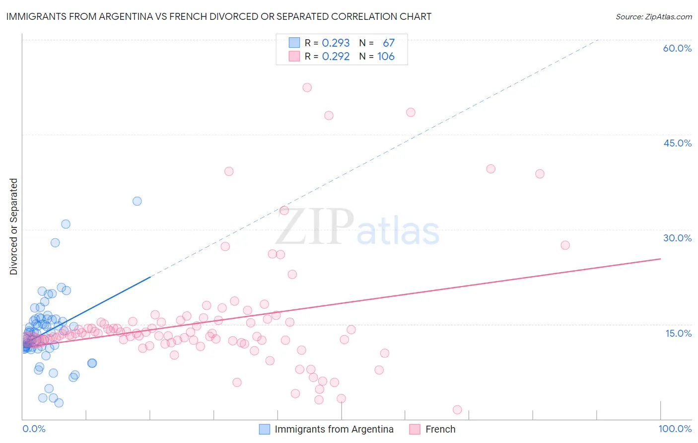 Immigrants from Argentina vs French Divorced or Separated