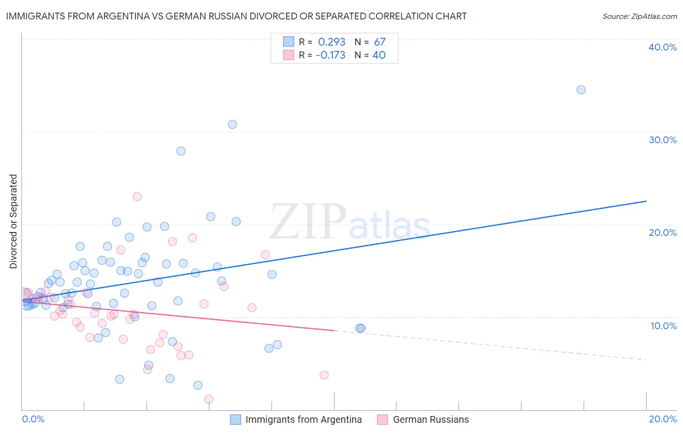 Immigrants from Argentina vs German Russian Divorced or Separated