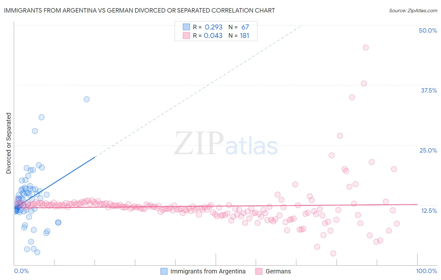 Immigrants from Argentina vs German Divorced or Separated