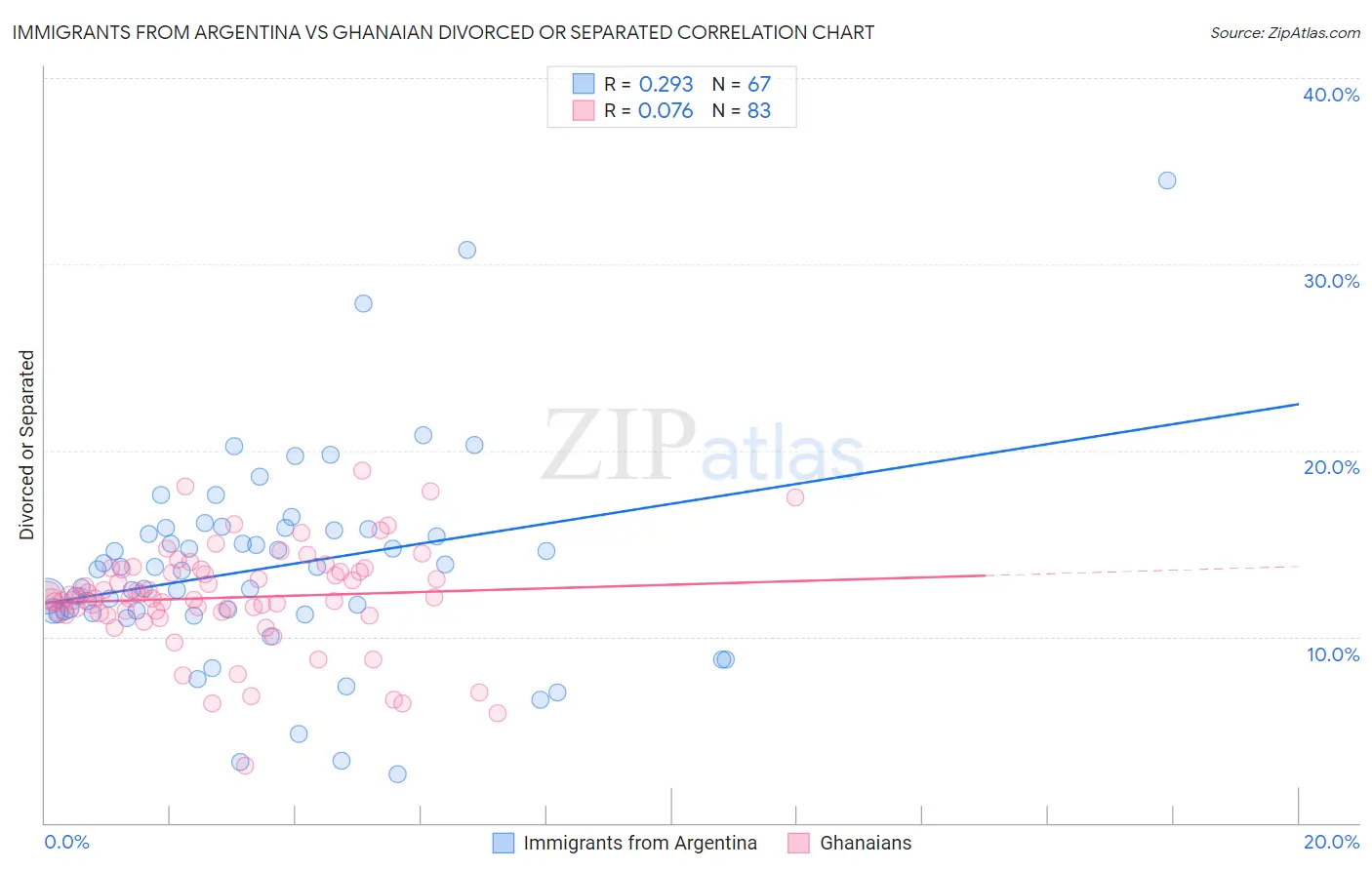 Immigrants from Argentina vs Ghanaian Divorced or Separated