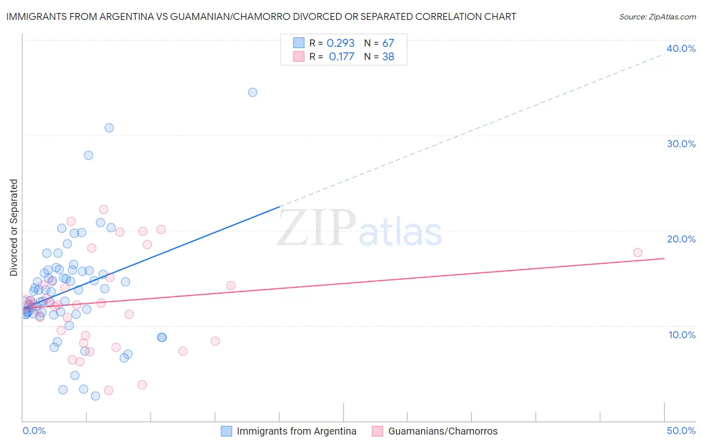 Immigrants from Argentina vs Guamanian/Chamorro Divorced or Separated