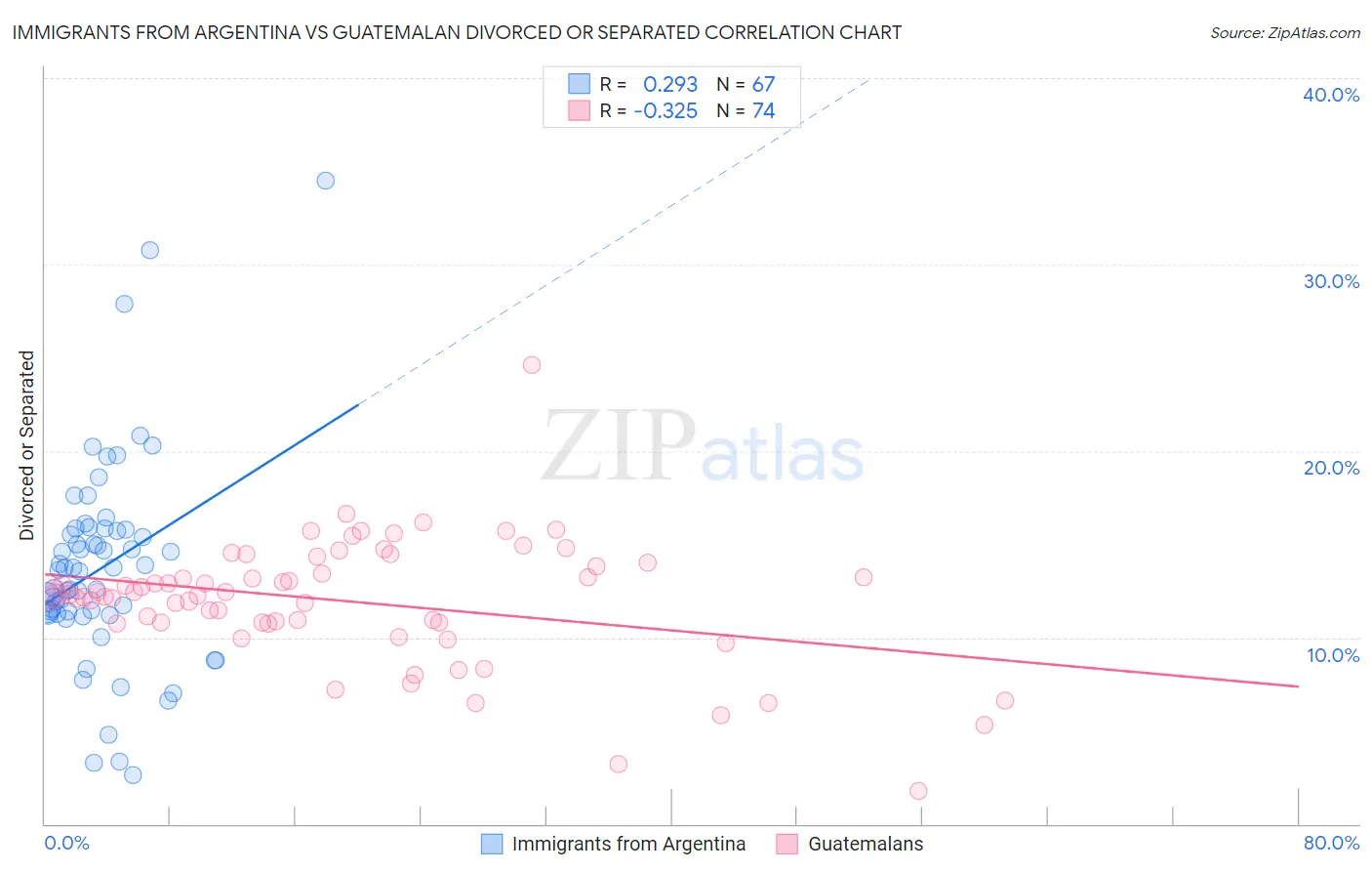 Immigrants from Argentina vs Guatemalan Divorced or Separated