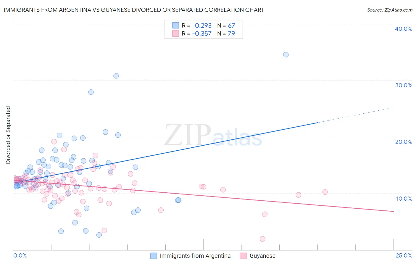 Immigrants from Argentina vs Guyanese Divorced or Separated