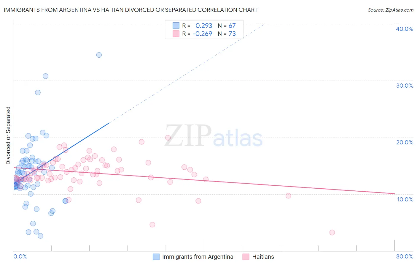 Immigrants from Argentina vs Haitian Divorced or Separated