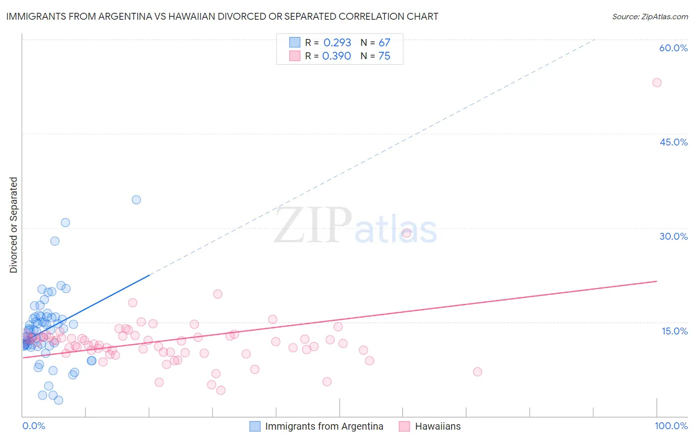 Immigrants from Argentina vs Hawaiian Divorced or Separated